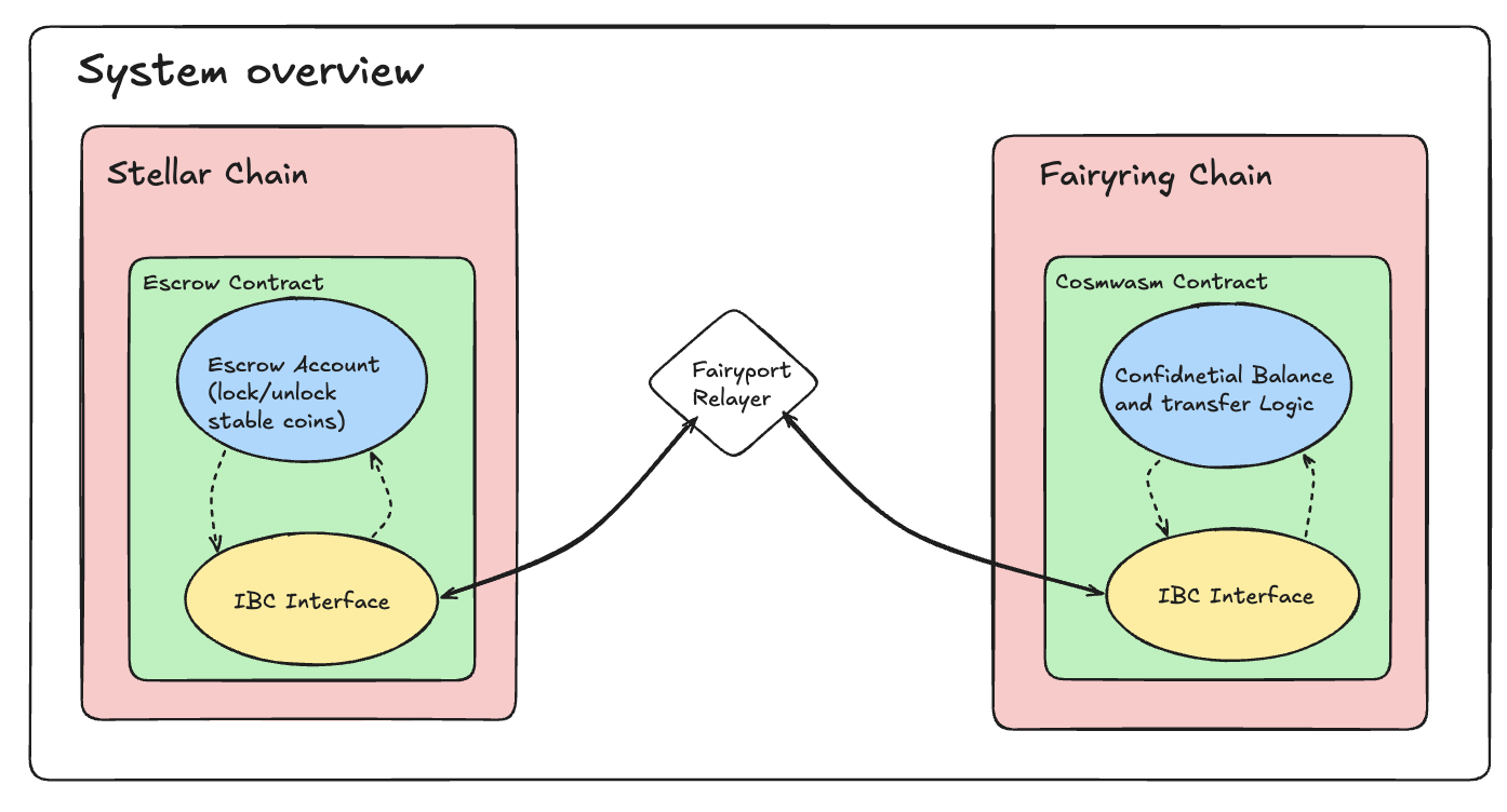 System Overview